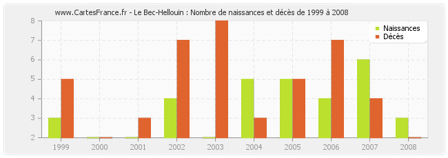 Le Bec-Hellouin : Nombre de naissances et décès de 1999 à 2008